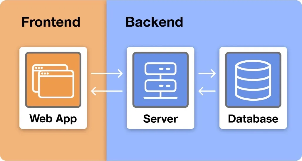 Frontend and backend diagram